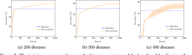 Figure 3 for Effective Medical Test Suggestions Using Deep Reinforcement Learning