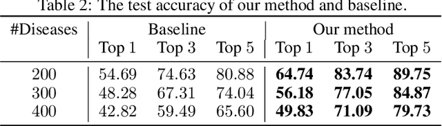 Figure 4 for Effective Medical Test Suggestions Using Deep Reinforcement Learning