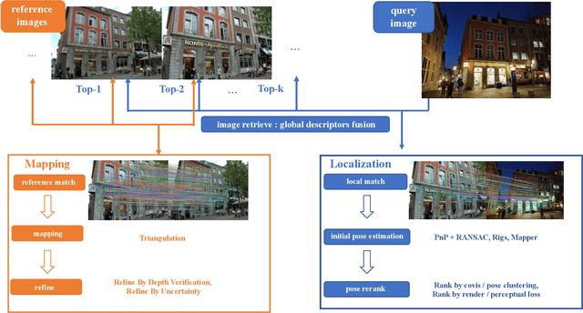 Figure 1 for MegLoc: A Robust and Accurate Visual Localization Pipeline