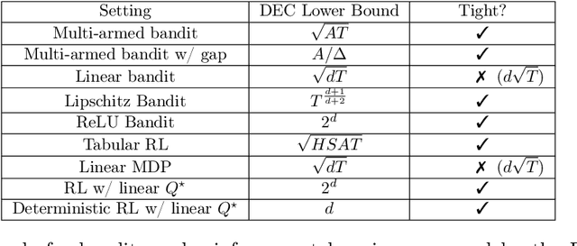 Figure 1 for The Statistical Complexity of Interactive Decision Making