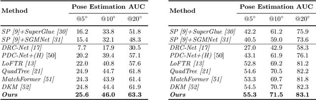 Figure 3 for ASpanFormer: Detector-Free Image Matching with Adaptive Span Transformer