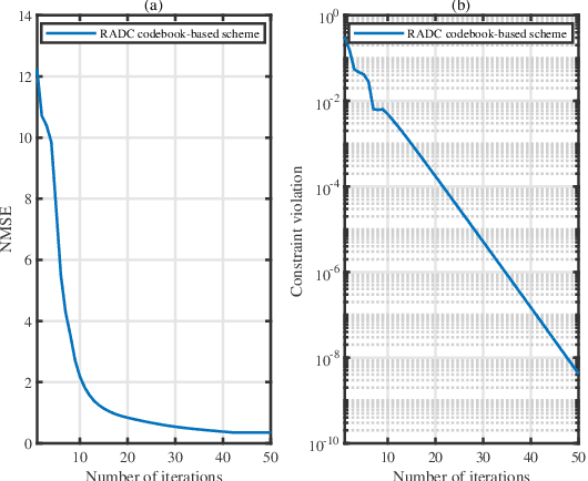 Figure 3 for Channel Estimation for Hybrid Massive MIMO Systems with Adaptive-Resolution ADCs