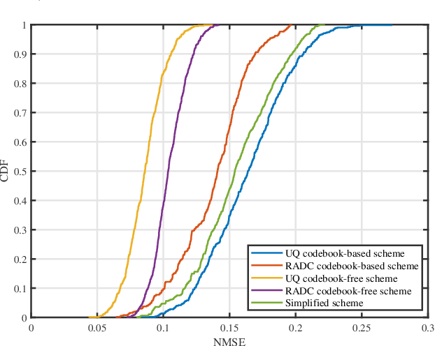 Figure 4 for Channel Estimation for Hybrid Massive MIMO Systems with Adaptive-Resolution ADCs
