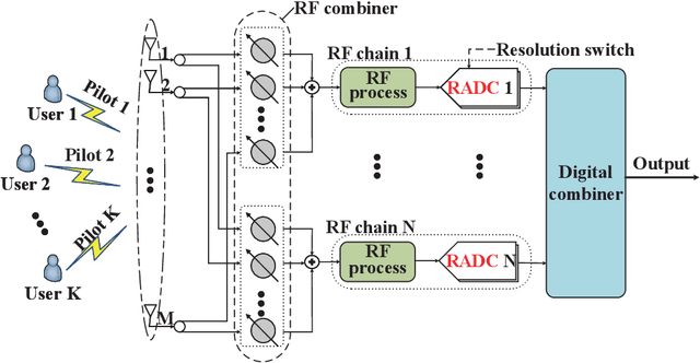 Figure 1 for Channel Estimation for Hybrid Massive MIMO Systems with Adaptive-Resolution ADCs