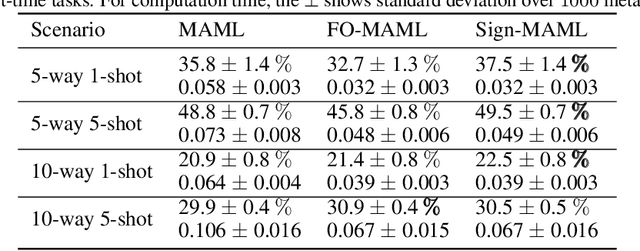 Figure 1 for Sign-MAML: Efficient Model-Agnostic Meta-Learning by SignSGD