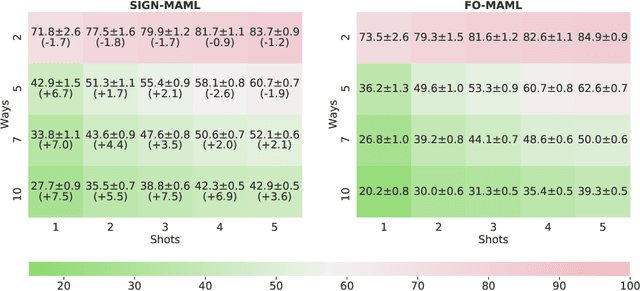 Figure 2 for Sign-MAML: Efficient Model-Agnostic Meta-Learning by SignSGD