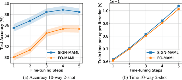 Figure 3 for Sign-MAML: Efficient Model-Agnostic Meta-Learning by SignSGD