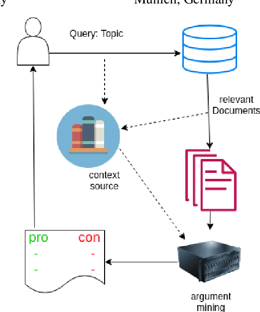 Figure 1 for TACAM: Topic And Context Aware Argument Mining