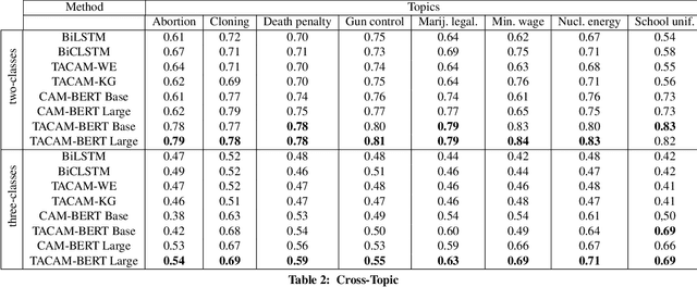 Figure 3 for TACAM: Topic And Context Aware Argument Mining