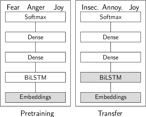 Figure 4 for Towards Multimodal Emotion Recognition in German Speech Events in Cars using Transfer Learning