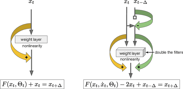 Figure 1 for Learning second order coupled differential equations that are subject to non-conservative forces