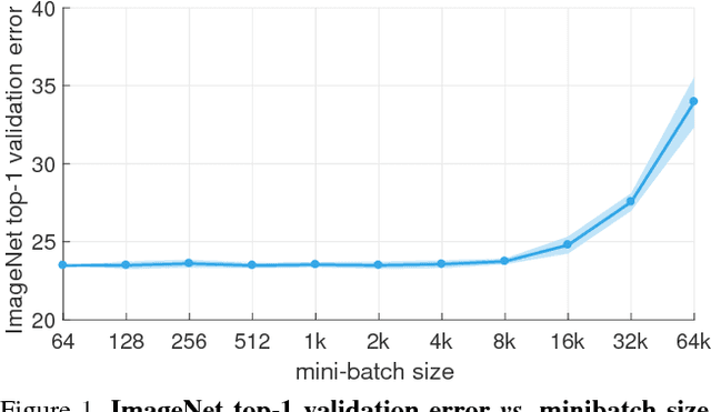 Figure 1 for Accurate, Large Minibatch SGD: Training ImageNet in 1 Hour