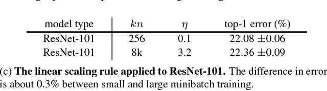 Figure 4 for Accurate, Large Minibatch SGD: Training ImageNet in 1 Hour