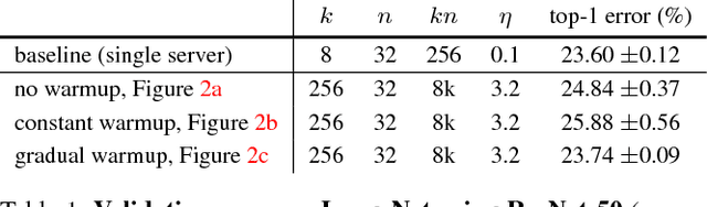 Figure 2 for Accurate, Large Minibatch SGD: Training ImageNet in 1 Hour