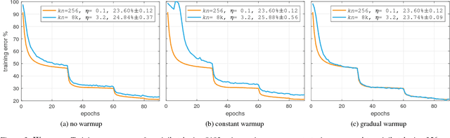 Figure 3 for Accurate, Large Minibatch SGD: Training ImageNet in 1 Hour