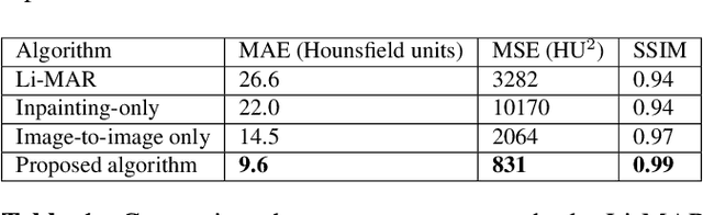 Figure 2 for Multi-domain CT metal artifacts reduction using partial convolution based inpainting