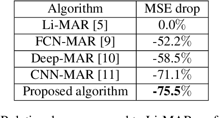 Figure 4 for Multi-domain CT metal artifacts reduction using partial convolution based inpainting