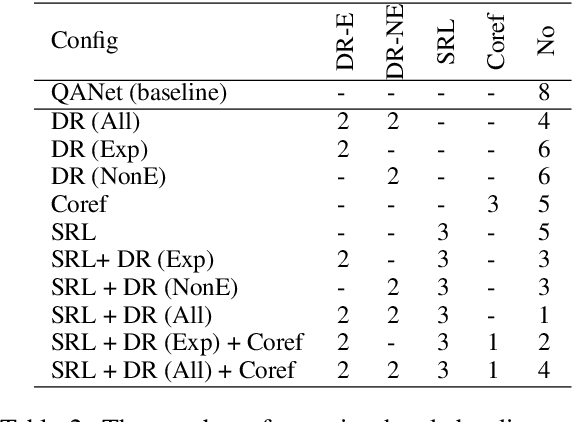 Figure 4 for Discourse-Aware Semantic Self-Attention for Narrative Reading Comprehension