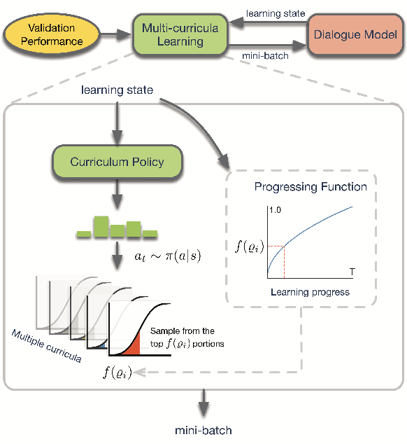 Figure 4 for Learning from Easy to Complex: Adaptive Multi-curricula Learning for Neural Dialogue Generation