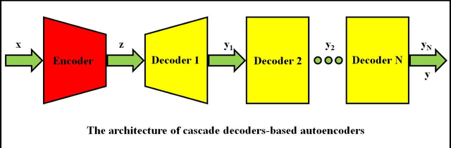 Figure 3 for Cascade Decoders-Based Autoencoders for Image Reconstruction