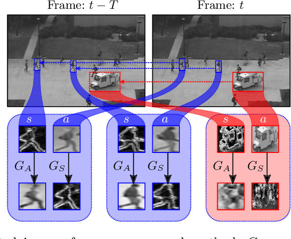 Figure 1 for Local Anomaly Detection in Videos using Object-Centric Adversarial Learning