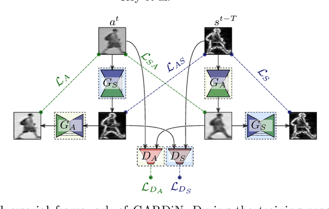 Figure 3 for Local Anomaly Detection in Videos using Object-Centric Adversarial Learning