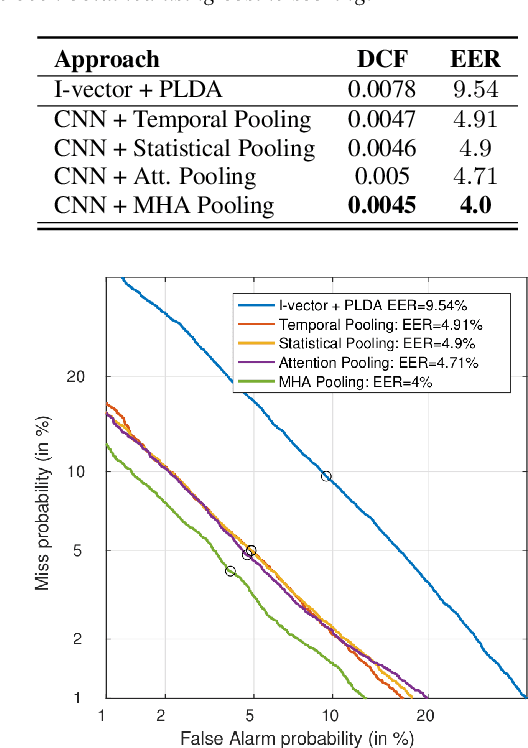 Figure 3 for Self Multi-Head Attention for Speaker Recognition