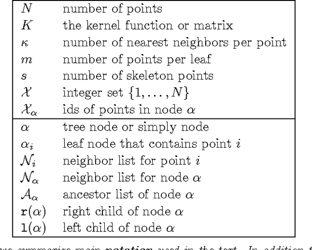 Figure 1 for ASKIT: Approximate Skeletonization Kernel-Independent Treecode in High Dimensions