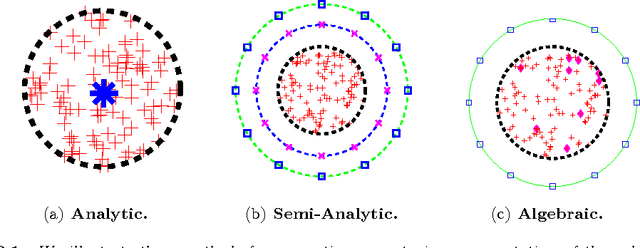 Figure 2 for ASKIT: Approximate Skeletonization Kernel-Independent Treecode in High Dimensions