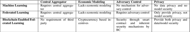 Figure 1 for A Systematic Literature Review on Blockchain Enabled Federated Learning Framework for Internet of Vehicles