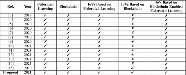 Figure 2 for A Systematic Literature Review on Blockchain Enabled Federated Learning Framework for Internet of Vehicles
