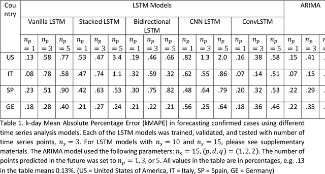 Figure 2 for Time Series Analysis and Forecasting of COVID-19 Cases Using LSTM and ARIMA Models