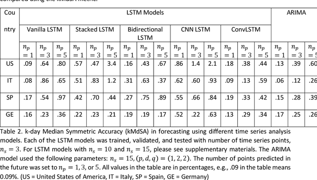 Figure 3 for Time Series Analysis and Forecasting of COVID-19 Cases Using LSTM and ARIMA Models