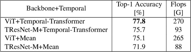 Figure 4 for An Image is Worth 16x16 Words, What is a Video Worth?