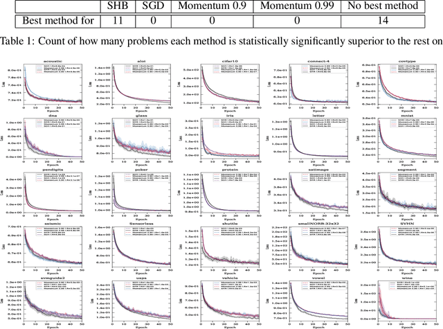 Figure 1 for On the convergence of the Stochastic Heavy Ball Method