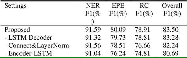 Figure 4 for Joint Extraction of Entity and Relation with Information Redundancy Elimination