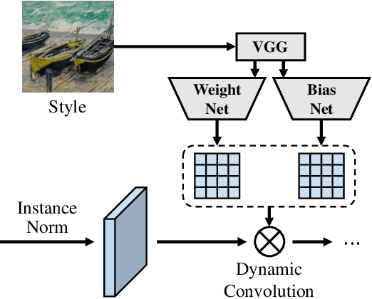 Figure 4 for Dynamic Instance Normalization for Arbitrary Style Transfer