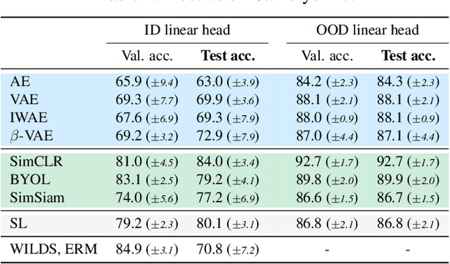 Figure 2 for How robust are pre-trained models to distribution shift?