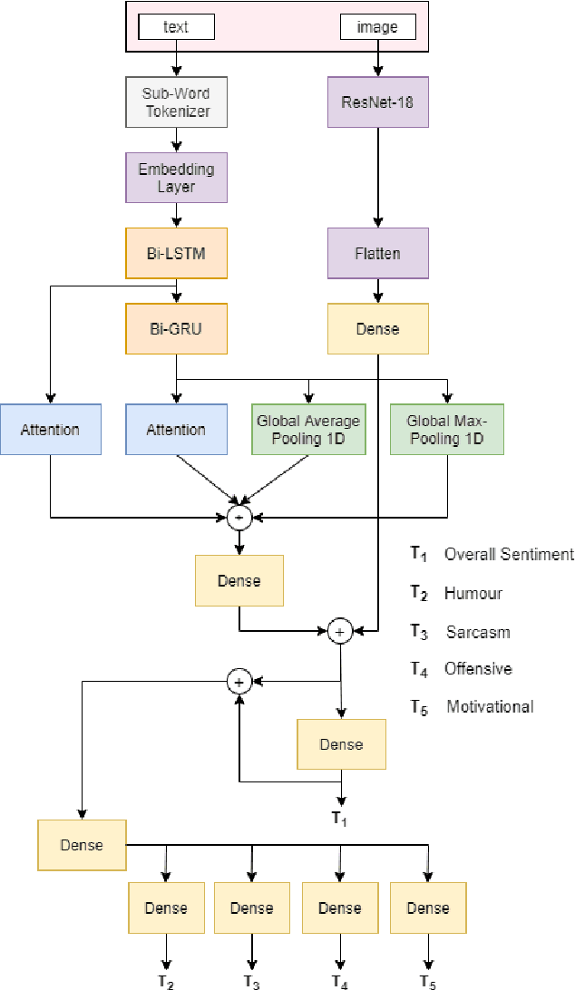 Figure 3 for Team Neuro at SemEval-2020 Task 8: Multi-Modal Fine Grain Emotion Classification of Memes using Multitask Learning