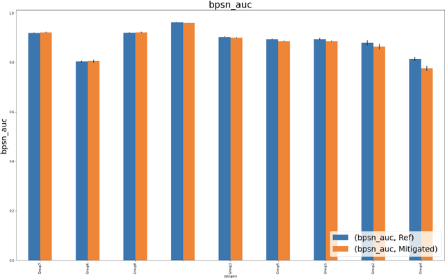 Figure 4 for A Keyword Based Approach to Understanding the Overpenalization of Marginalized Groups by English Marginal Abuse Models on Twitter