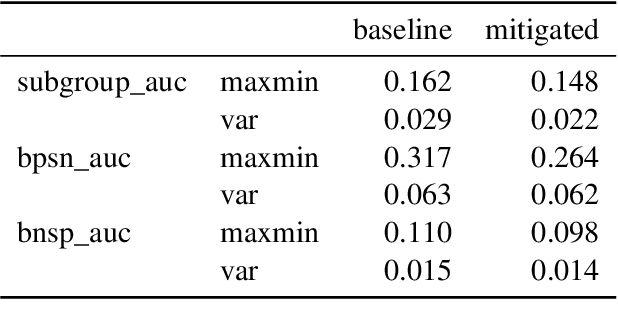 Figure 3 for A Keyword Based Approach to Understanding the Overpenalization of Marginalized Groups by English Marginal Abuse Models on Twitter