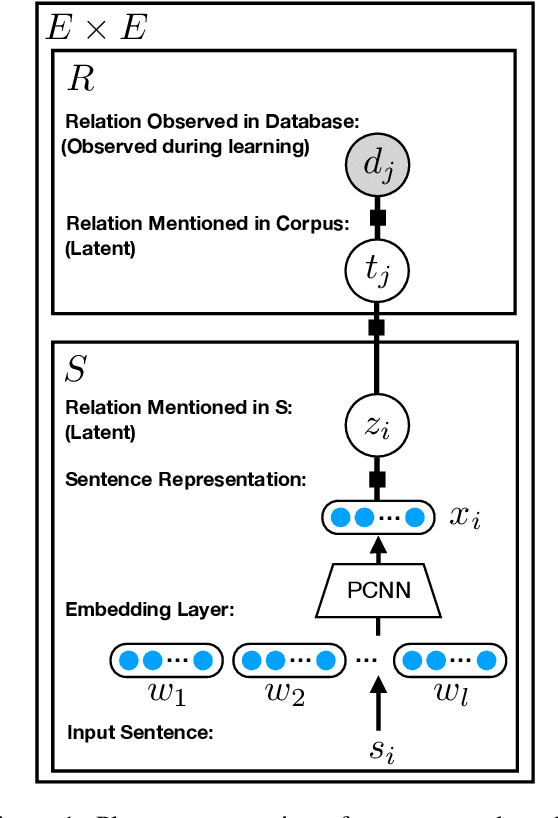 Figure 1 for Structured Minimally Supervised Learning for Neural Relation Extraction