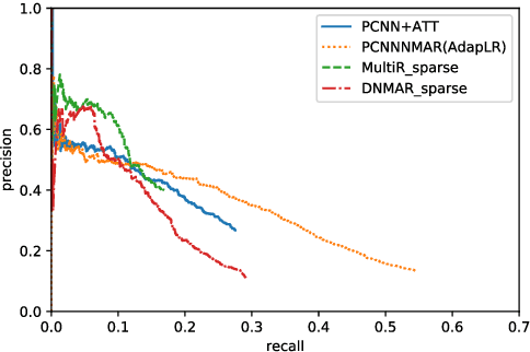 Figure 4 for Structured Minimally Supervised Learning for Neural Relation Extraction