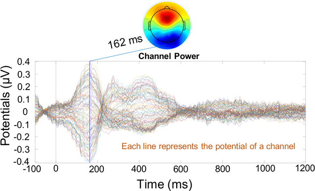 Figure 2 for Retrieving Event-related Human Brain Dynamics from Natural Sentence Reading