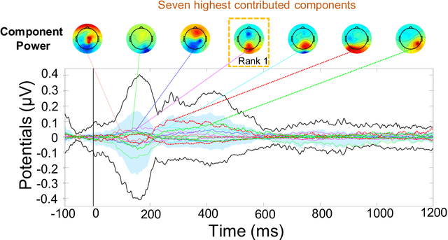 Figure 3 for Retrieving Event-related Human Brain Dynamics from Natural Sentence Reading