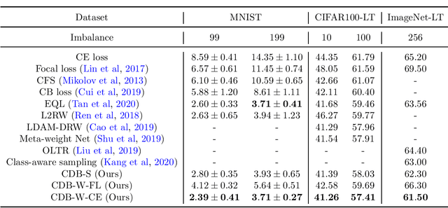 Figure 2 for Class-Difficulty Based Methods for Long-Tailed Visual Recognition