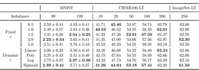 Figure 4 for Class-Difficulty Based Methods for Long-Tailed Visual Recognition