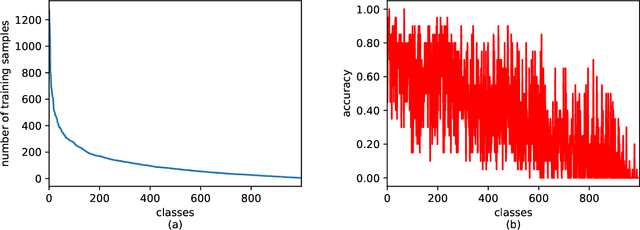 Figure 1 for Class-Difficulty Based Methods for Long-Tailed Visual Recognition