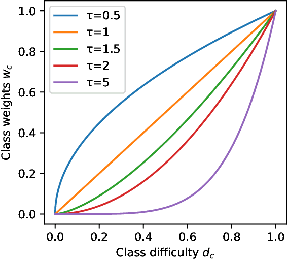 Figure 3 for Class-Difficulty Based Methods for Long-Tailed Visual Recognition
