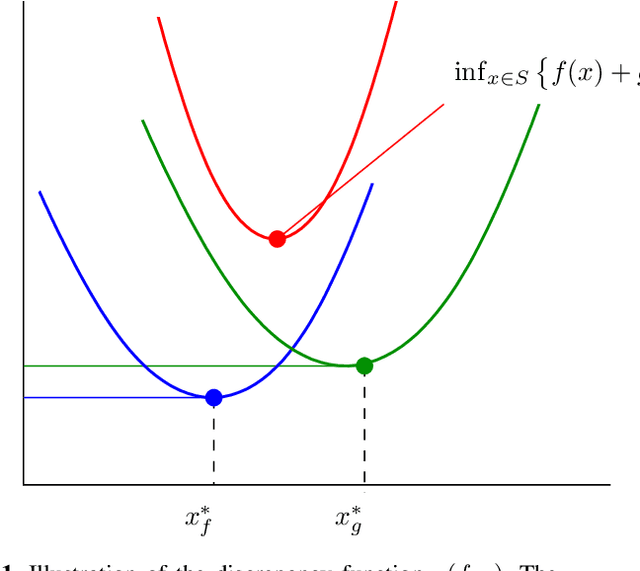 Figure 1 for Information-theoretic lower bounds on the oracle complexity of stochastic convex optimization